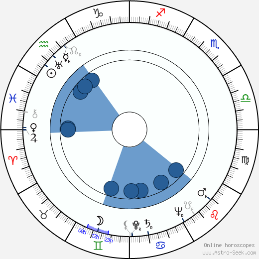 Max Hodge wikipedia, horoscope, astrology, instagram