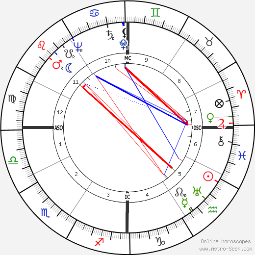 Raf Vallone birth chart, Raf Vallone astro natal horoscope, astrology