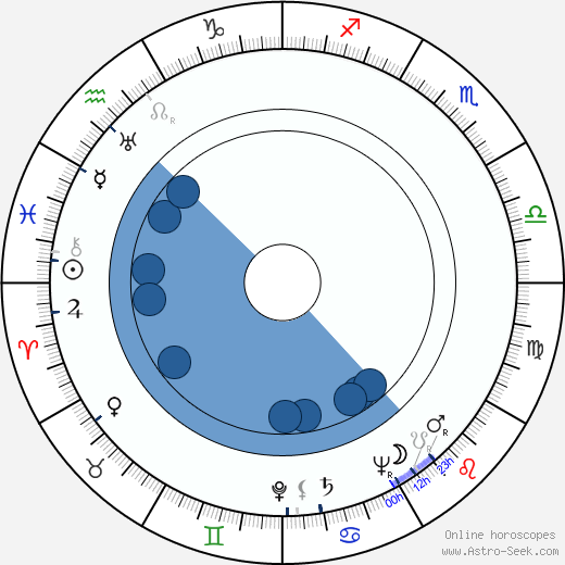 Curt W. Franke wikipedia, horoscope, astrology, instagram