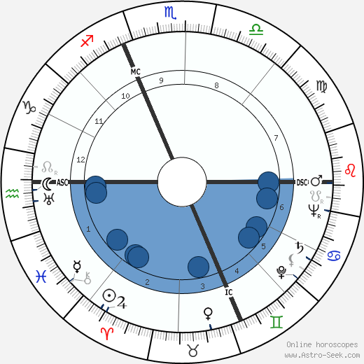 Eugene McCarthy wikipedia, horoscope, astrology, instagram