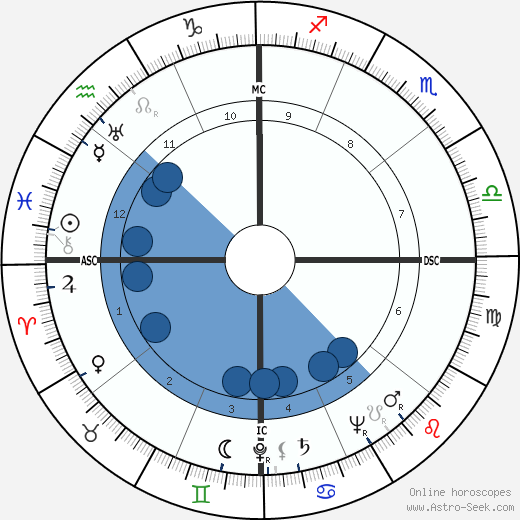 Evelyn Ruth Finley wikipedia, biography, birth chart, instagram Evelyn Ruth Finley wikipedia, horoscope, astrology, instagram