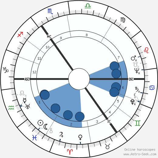 Hans Jurgen Eysenck wikipedia, horoscope, astrology, instagram