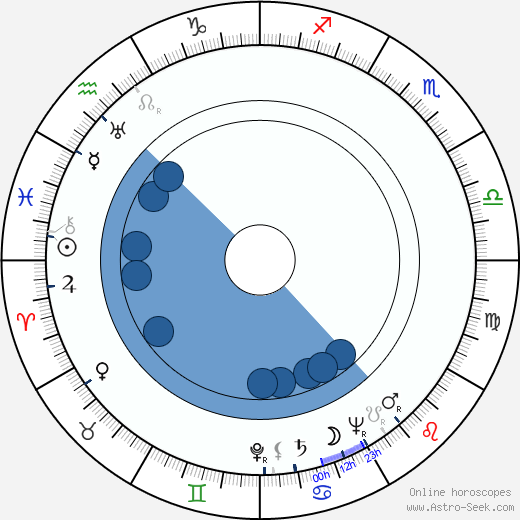 Horton Foote wikipedia, horoscope, astrology, instagram