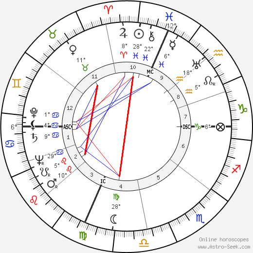 Irving Wallace birth chart, biography, wikipedia 2023, 2024