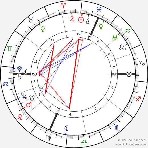 Irving Wallace birth chart, Irving Wallace astro natal horoscope, astrology