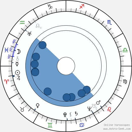 Judy Campbell wikipedia, horoscope, astrology, instagram
