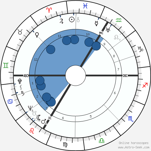 Robert Porter Mayo wikipedia, horoscope, astrology, instagram