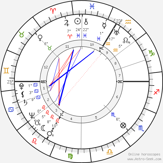 Robert Porter Mayo birth chart, biography, wikipedia 2024, 2025