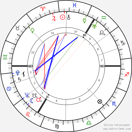 Robert Porter Mayo birth chart, Robert Porter Mayo astro natal horoscope, astrology