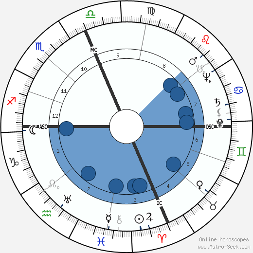 Sterling Hayden wikipedia, horoscope, astrology, instagram