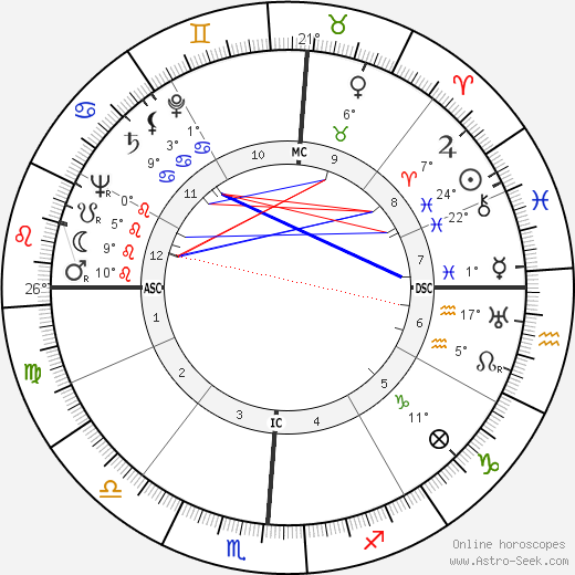 Thomas F. Dixon birth chart, biography, wikipedia 2023, 2024