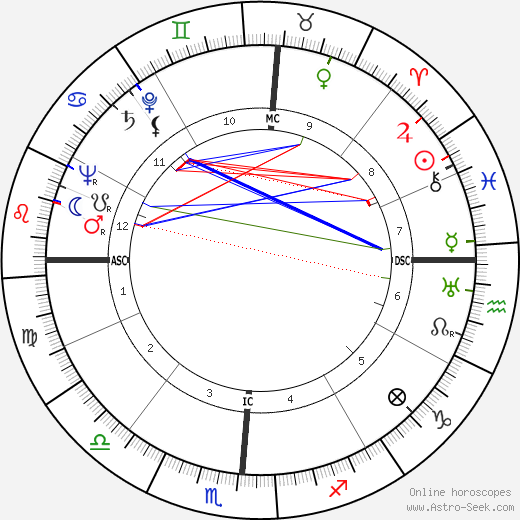 Thomas F. Dixon birth chart, Thomas F. Dixon astro natal horoscope, astrology