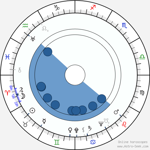 Billy Durkin horoscope, astrology, sign, zodiac, date of birth, instagram