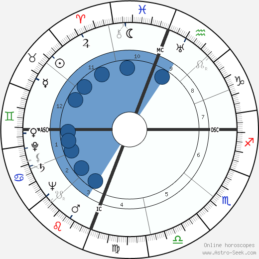 Enos Slaughter wikipedia, horoscope, astrology, instagram