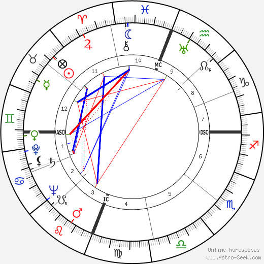 Enos Slaughter birth chart, Enos Slaughter astro natal horoscope, astrology