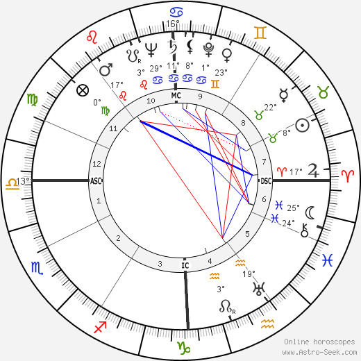 Ferruccio Lamborghini birth chart, biography, wikipedia 2024, 2025