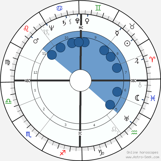 Gordon Cameron wikipedia, horoscope, astrology, instagram