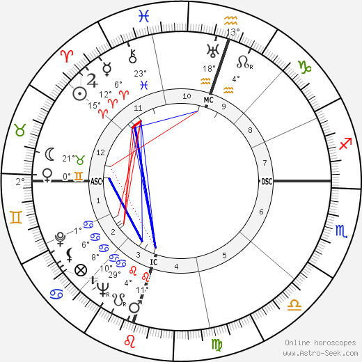 Gregory Peck birth chart, biography, wikipedia 2024, 2025