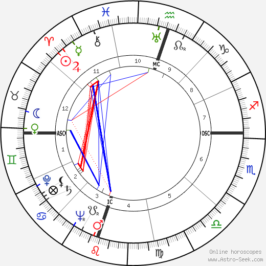 Gregory Peck birth chart, Gregory Peck astro natal horoscope, astrology
