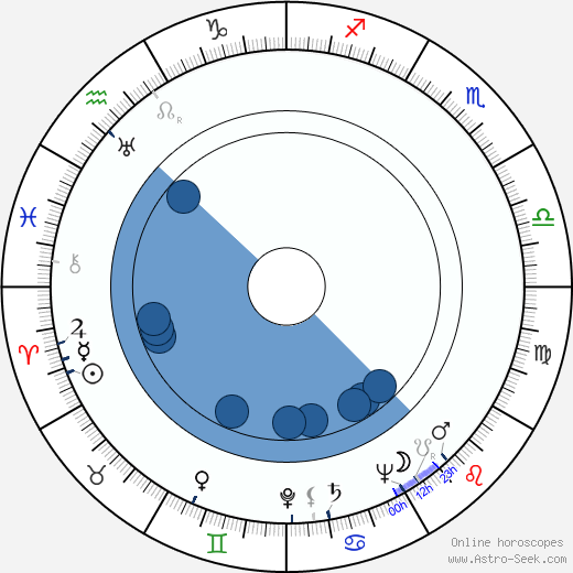 Howard W. Koch wikipedia, horoscope, astrology, instagram