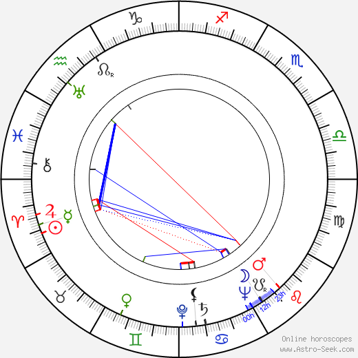 Howard W. Koch birth chart, Howard W. Koch astro natal horoscope, astrology