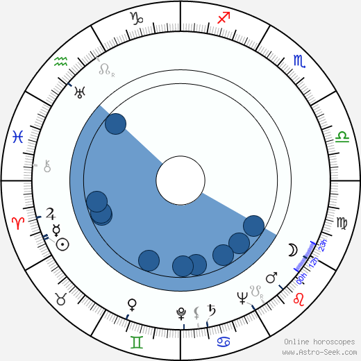 Phyllis Fraser wikipedia, biography, birth chart, instagram Phyllis Fraser wikipedia, horoscope, astrology, instagram