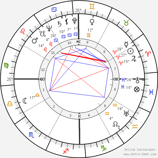 Sirimavo Bandaranaike birth chart, biography, wikipedia 2024, 2025