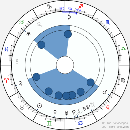 Alfred Shaughnessy horoscope, astrology, sign, zodiac, date of birth, instagram