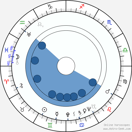 Alojz Kramár Oroscopo, astrologia, Segno, zodiac, Data di nascita, instagram