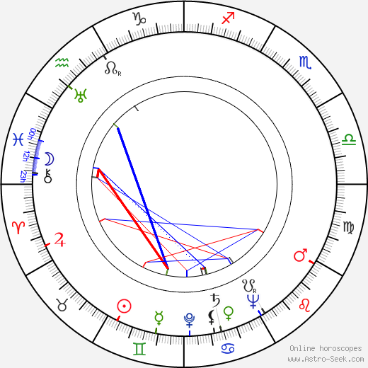Alojz Kramár birth chart, Alojz Kramár astro natal horoscope, astrology