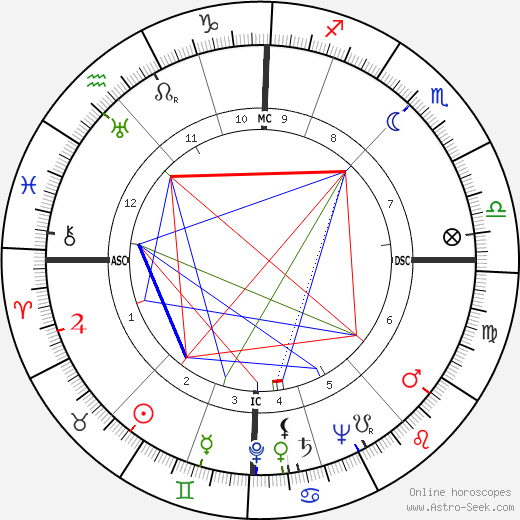 Bele Bachem birth chart, Bele Bachem astro natal horoscope, astrology