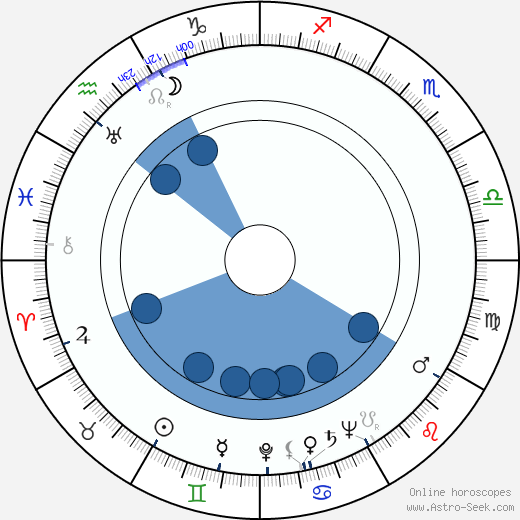 Dennis Day wikipedia, horoscope, astrology, instagram