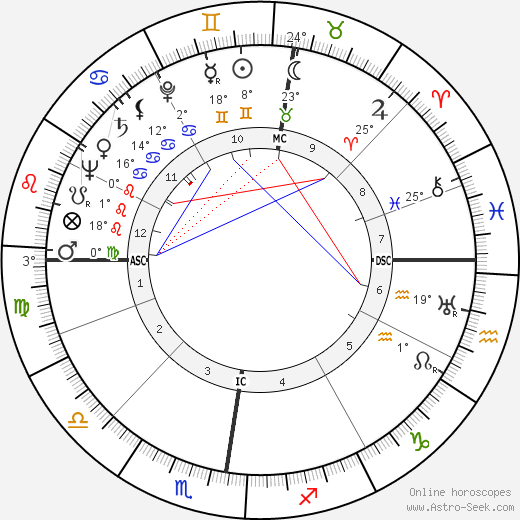 G. Quispel birth chart, biography, wikipedia 2023, 2024