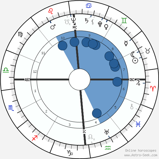 Ivanoe Fraizzoli wikipedia, horoscope, astrology, instagram
