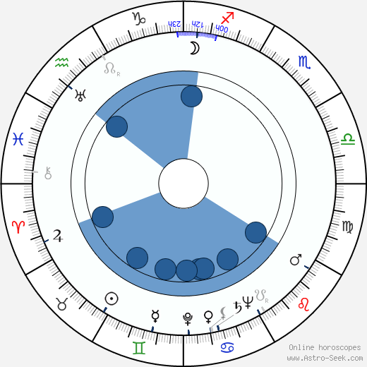 José Vivó wikipedia, horoscope, astrology, instagram