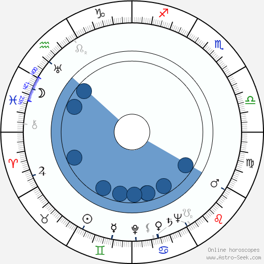 Juanito Valderrama horoscope, astrology, sign, zodiac, date of birth, instagram