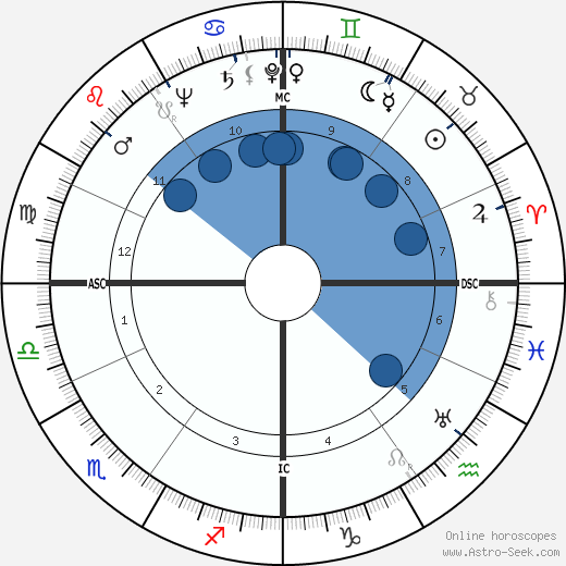 Robert Sheets Oroscopo, astrologia, Segno, zodiac, Data di nascita, instagram