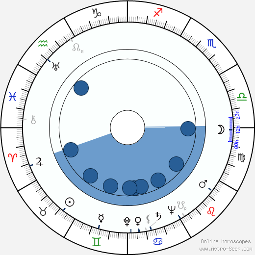 Siegfried Göhler horoscope, astrology, sign, zodiac, date of birth, instagram
