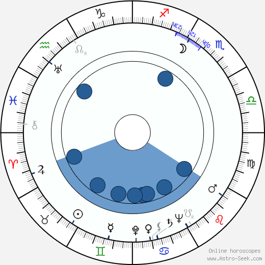 Stanley Roberts wikipedia, horoscope, astrology, instagram