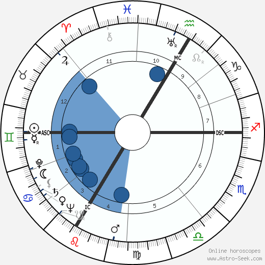 André Wogenscky wikipedia, biography, birth chart, instagram André Wogenscky wikipedia, horoscope, astrology, instagram