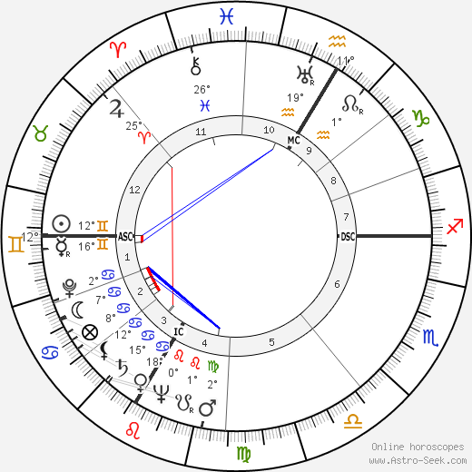 André Wogenscky birth chart, biography, wikipedia 2023, 2024