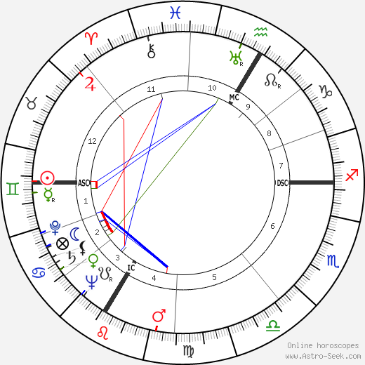 André Wogenscky birth chart, André Wogenscky astro natal horoscope, astrology