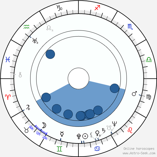 Carey Wilber horoscope, astrology, sign, zodiac, date of birth, instagram