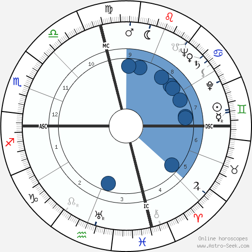 David Stuart Peoples wikipedia, horoscope, astrology, instagram