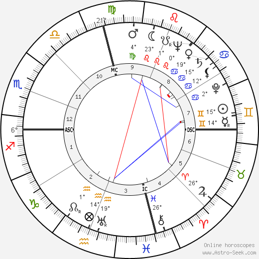 David Stuart Peoples birth chart, biography, wikipedia 2024, 2025