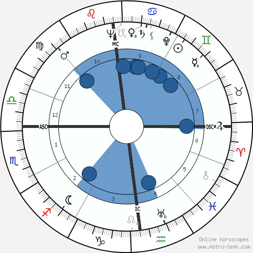Francis Lopez wikipedia, horoscope, astrology, instagram