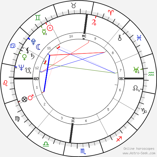 Frederic Warriner birth chart, Frederic Warriner astro natal horoscope, astrology