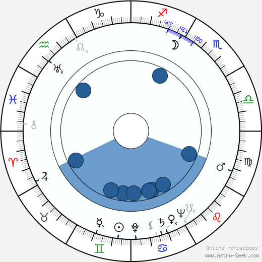 Georg Henrik von Wright horoscope, astrology, sign, zodiac, date of birth, instagram
