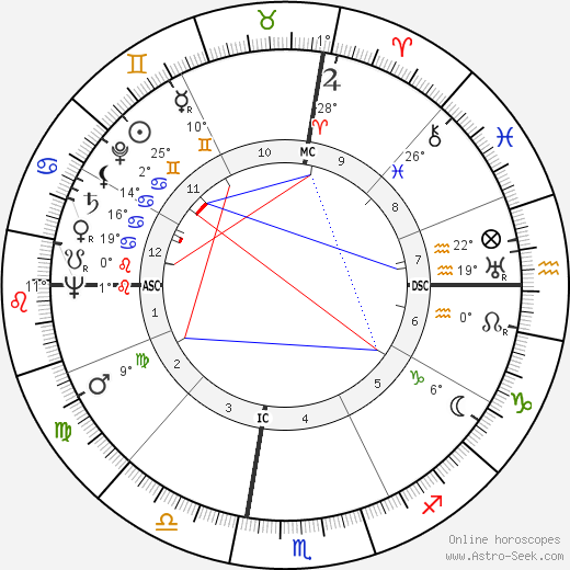 Hank Luisetti birth chart, biography, wikipedia 2024, 2025
