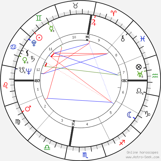 Hank Luisetti birth chart, Hank Luisetti astro natal horoscope, astrology